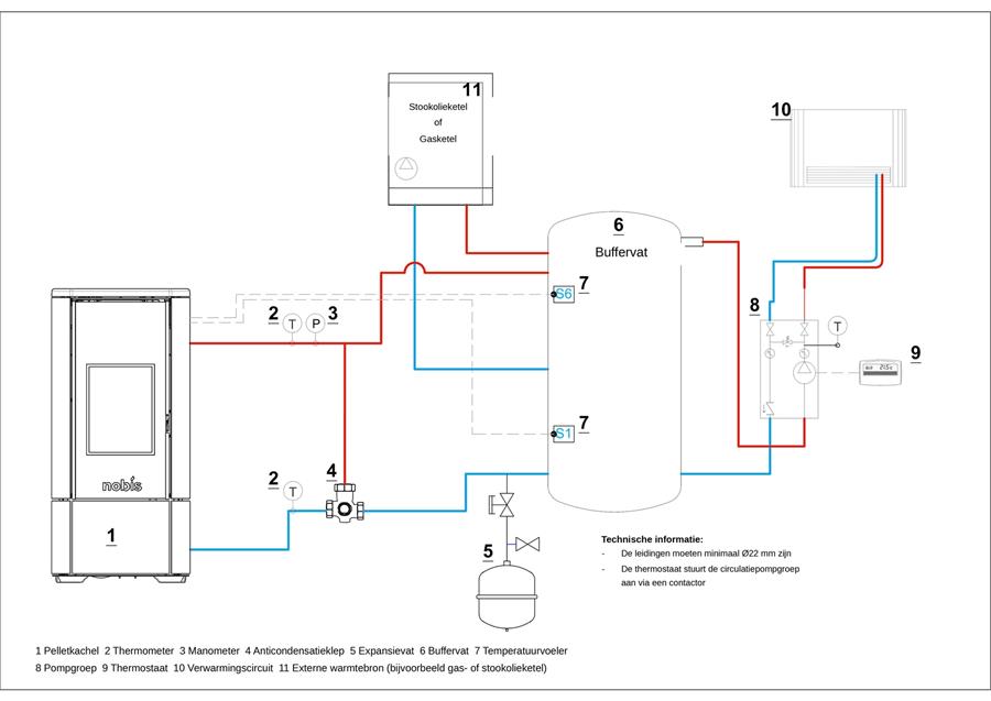 Technologie voor de verwarmingsinstallateur