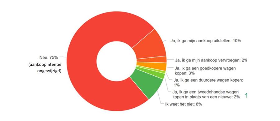 Annulering autosalon: 17% impact op aankoopintentie
