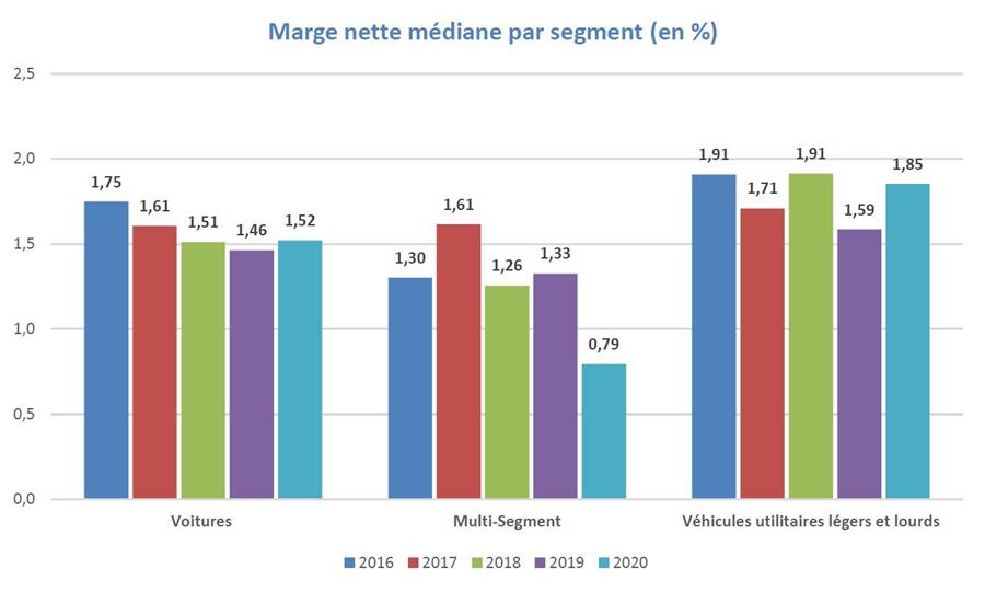 Etude de rentabilité 2020 des distributeurs automobiles: le coup asséné par le coronavirus impacte lourdement la rentabilité des distributeurs de marque