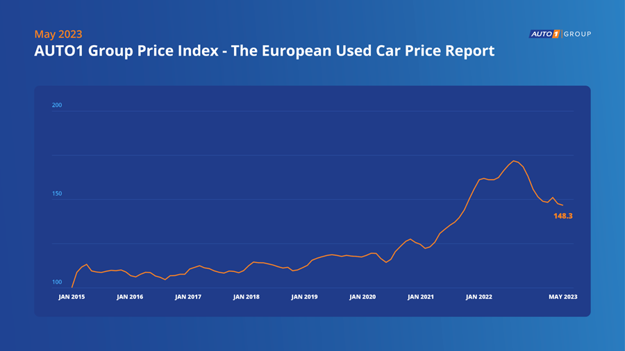 AUTO1 Group Price Index Mei 1