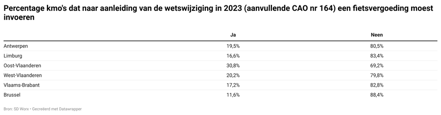 Percentage kmo's dat