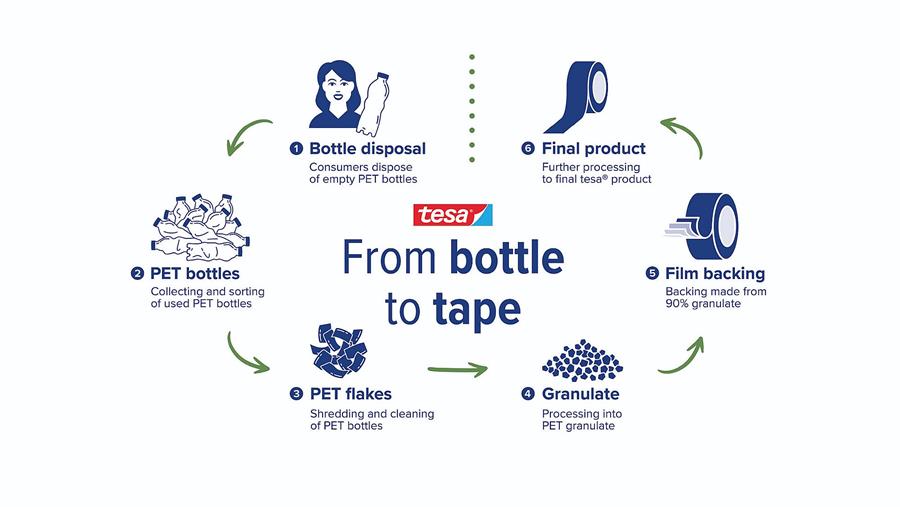 tesafilm® eco & crystal 4