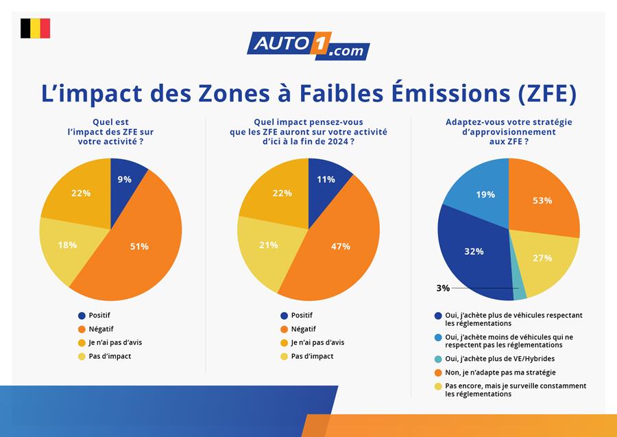 Auto1.com bevroeg de autohandelaren naar de huidige LEZ-impact en de verwachtingen tegen het einde van 2024