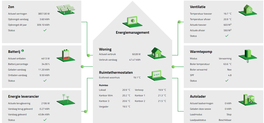 E-control dashboard