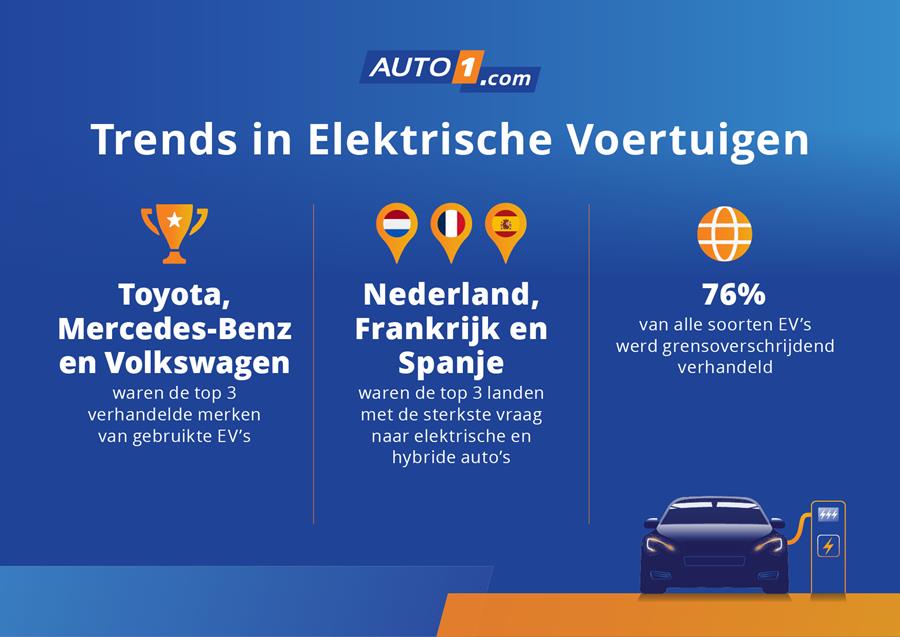 Groeiende vraag naar tweedehands-EV’s stimuleert Europese handel 2